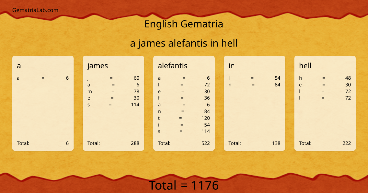 a james alefantis in hell in english Gematria